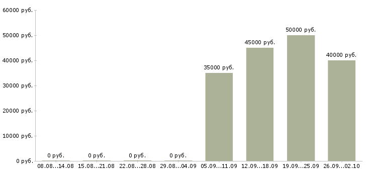 Вакансии ведущий специалист отдела разработки Санкт-петербург - Медиана зарплат ведущий специалист отдела разработки Санкт-петербург за 2 месяца