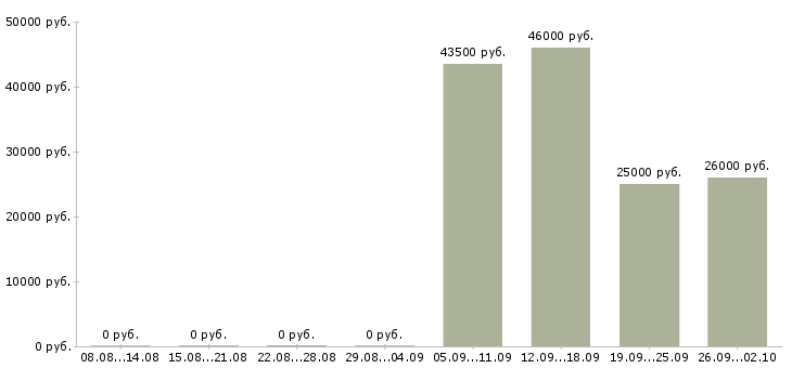 Вакансии водитель Калмыкия - Медиана зарплат водитель Калмыкия за 2 месяца