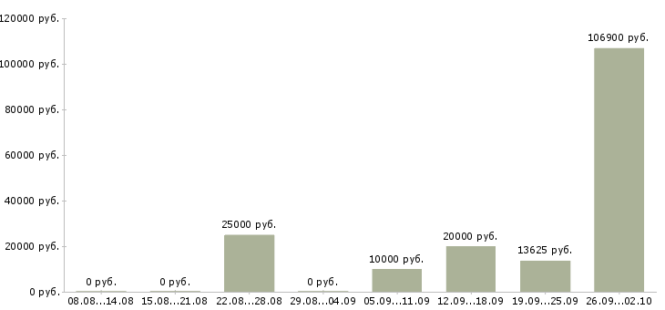 Вакансии временная Улан-удэ - Медиана зарплат временная Улан-удэ за 2 месяца