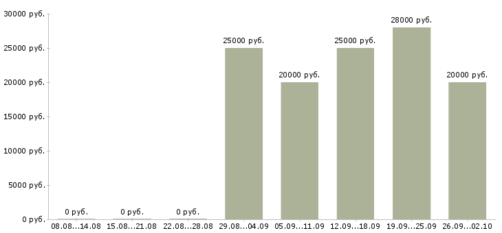 Вакансии временная в Череповце - Медиана зарплат временная в Череповце за 2 месяца