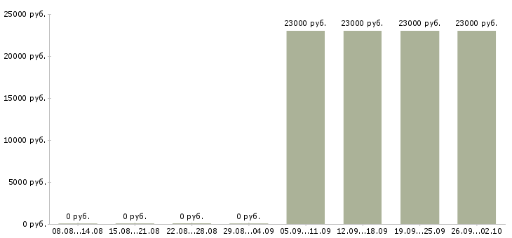 Вакансии грузчик в торговую сеть в Екатеринбурге - Медиана зарплат грузчик в торговую сеть в Екатеринбурге за 2 месяца