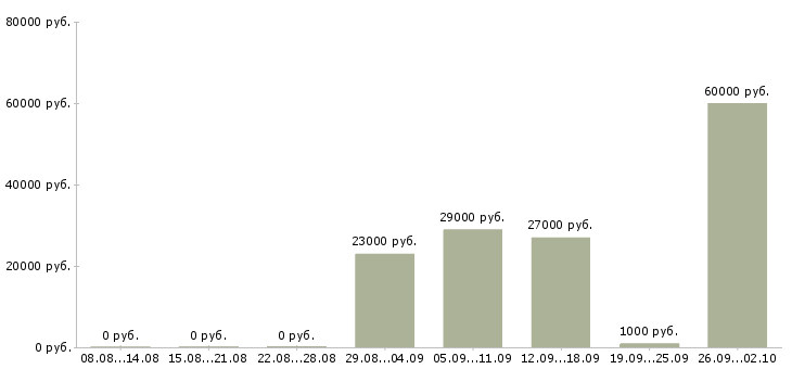 Вакансии грузчик на склад товаров Татарстан - Медиана зарплат грузчик на склад товаров Татарстан за 2 месяца