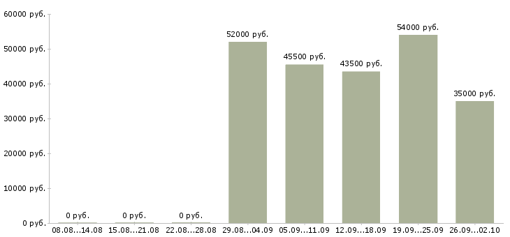 Вакансии грузчик проживание в Туле - Медиана зарплат грузчик проживание в Туле за 2 месяца