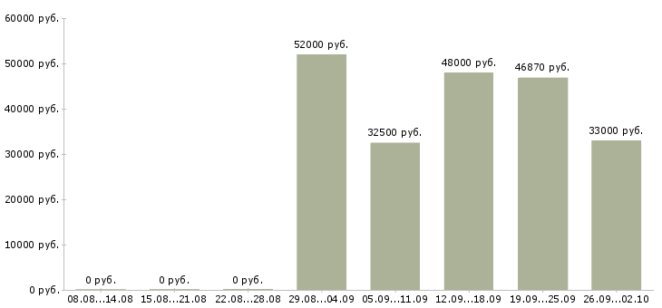 Вакансии грузчик с питанием и проживанием в Владимире - Медиана зарплат грузчик с питанием и проживанием в Владимире за 2 месяца