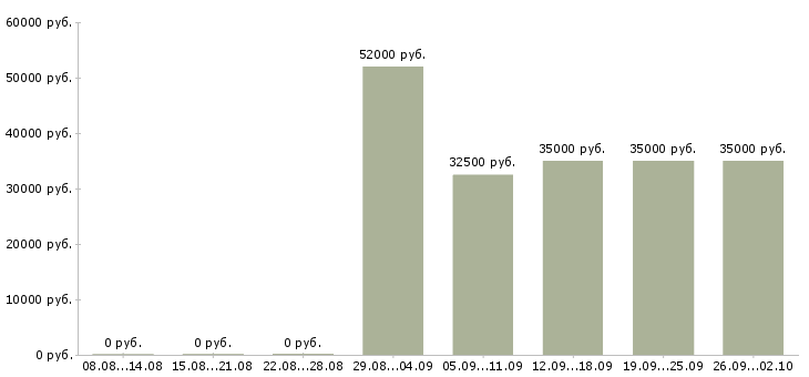 Вакансии грузчик с проживанием и питанием в Владимире - Медиана зарплат грузчик с проживанием и питанием в Владимире за 2 месяца
