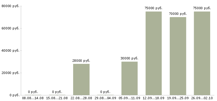 Вакансии директор компании филиала Башкортостан - Медиана зарплат директор компании филиала Башкортостан за 2 месяца