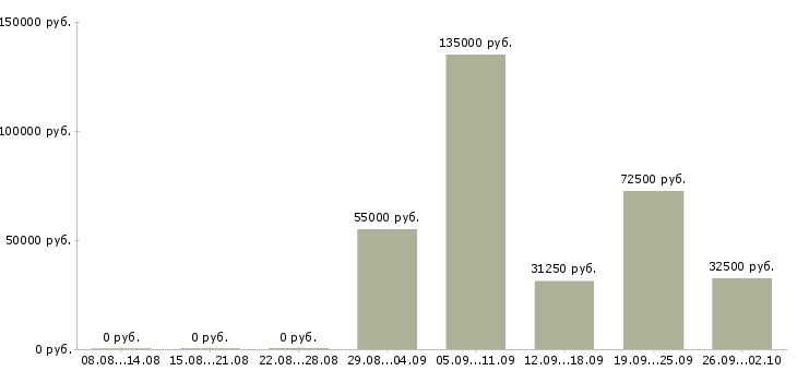 Вакансии директор по развитию продаж в Казани - Медиана зарплат директор по развитию продаж в Казани за 2 месяца