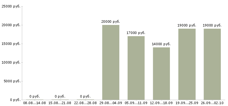Вакансии диспетчер телефонный в Челябинске - Медиана зарплат диспетчер телефонный в Челябинске за 2 месяца
