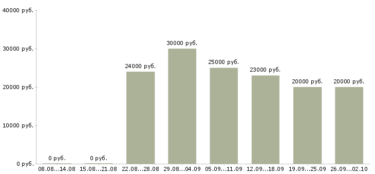 Вакансии для женщин Татарстан - Медиана зарплат для женщин Татарстан за 2 месяца