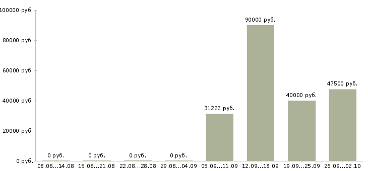 Вакансии инженер по техническому контролю в Тюмени - Медиана зарплат инженер по техническому контролю в Тюмени за 2 месяца