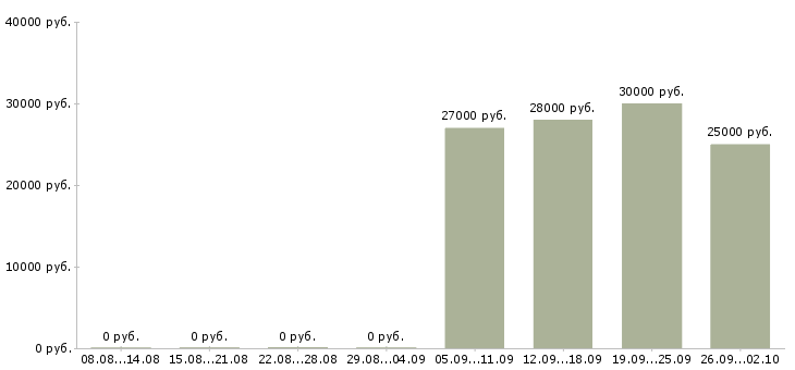Вакансии инженер технолог Ростов-на-дону - Медиана зарплат инженер технолог Ростов-на-дону за 2 месяца