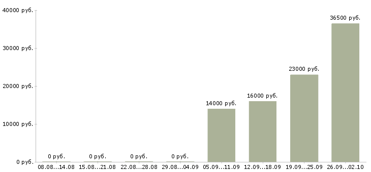 Вакансии касса Бурятия - Медиана зарплат касса Бурятия за 2 месяца