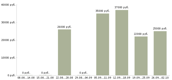 Вакансии кассир бытовая техника в Москве - Медиана зарплат кассир бытовая техника в Москве за 2 месяца