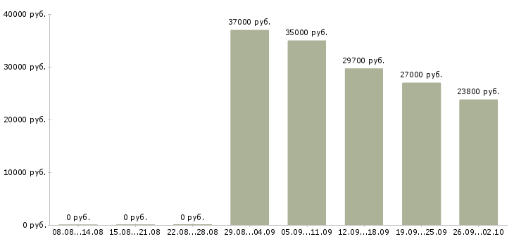 Вакансии кладовщик на склад одежды Санкт-петербург - Медиана зарплат кладовщик на склад одежды Санкт-петербург за 2 месяца