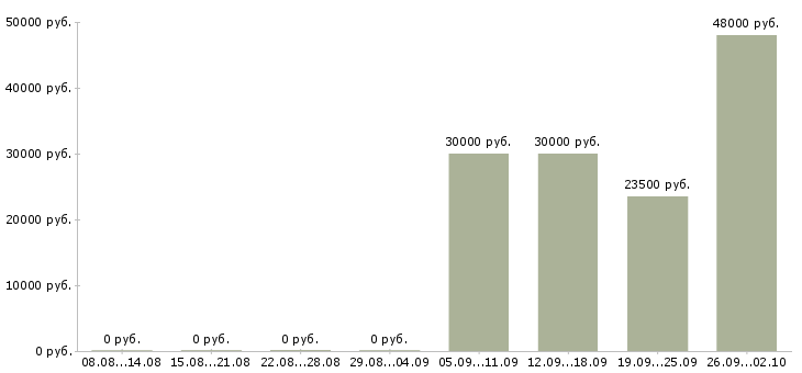 Вакансии крупной компании требуется сотрудник в Химках - Медиана зарплат крупной компании требуется сотрудник в Химках за 2 месяца