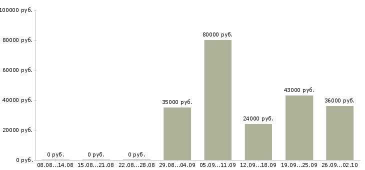 Вакансии менеджер в отдел активных продаж в Махачкале - Медиана зарплат менеджер в отдел активных продаж в Махачкале за 2 месяца