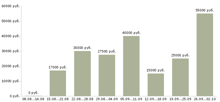 Вакансии менеджер на подработку в Волгограде - Медиана зарплат менеджер на подработку в Волгограде за 2 месяца
