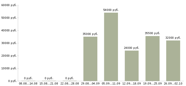 Вакансии менеджер отдела активных продаж в Владикавказе - Медиана зарплат менеджер отдела активных продаж в Владикавказе за 2 месяца