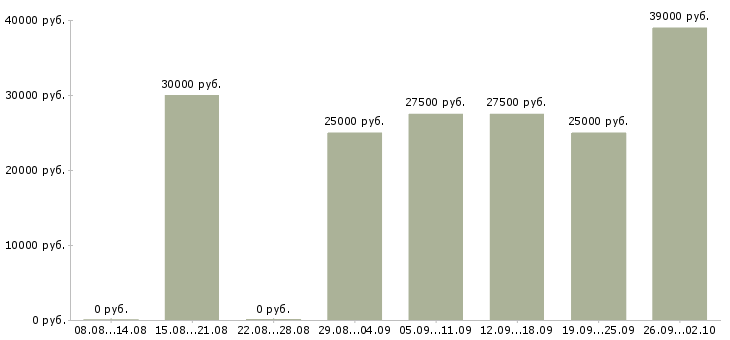 Вакансии менеджер отдела заказов Нижний новгород - Медиана зарплат менеджер отдела заказов Нижний новгород за 2 месяца