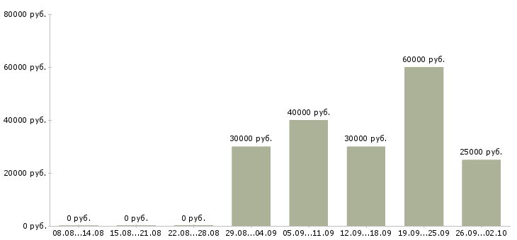 Вакансии менеджер по ведению презентаций в Красноярске - Медиана зарплат менеджер по ведению презентаций в Красноярске за 2 месяца