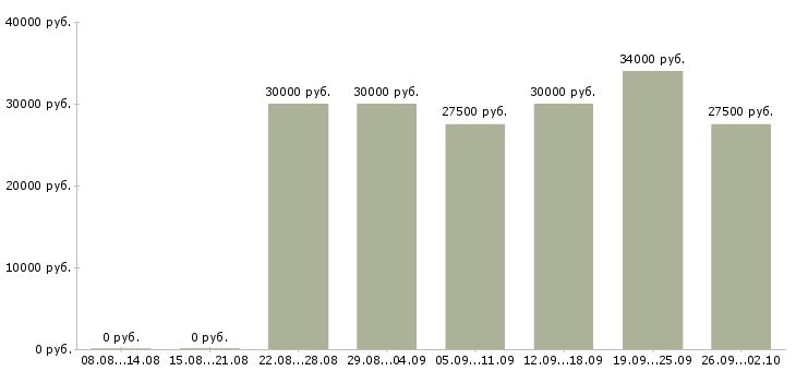 Вакансии менеджер по закупкам в Краснодаре - Медиана зарплат менеджер по закупкам в Краснодаре за 2 месяца