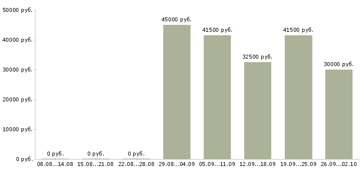 Вакансии менеджер по обучению в Махачкале - Медиана зарплат менеджер по обучению в Махачкале за 2 месяца