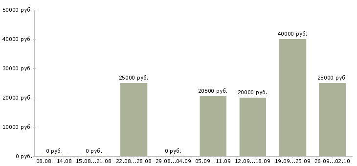 Вакансии менеджер по обучению тренинг менеджер в Смоленске - Медиана зарплат менеджер по обучению тренинг менеджер в Смоленске за 2 месяца