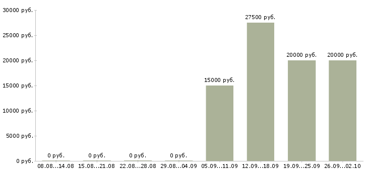 Вакансии менеджер по оформлению документов в Перми - Медиана зарплат менеджер по оформлению документов в Перми за 2 месяца