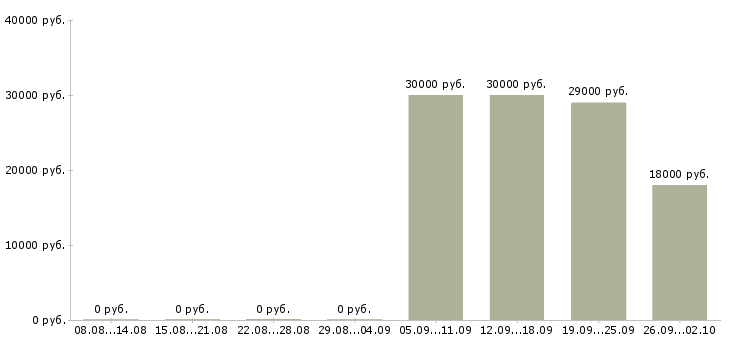 Вакансии менеджер по оформлению заказов в Уфе - Медиана зарплат менеджер по оформлению заказов в Уфе за 2 месяца