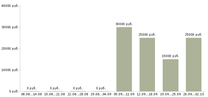 Вакансии менеджер по оформлению заявок в Кирове - Медиана зарплат менеджер по оформлению заявок в Кирове за 2 месяца