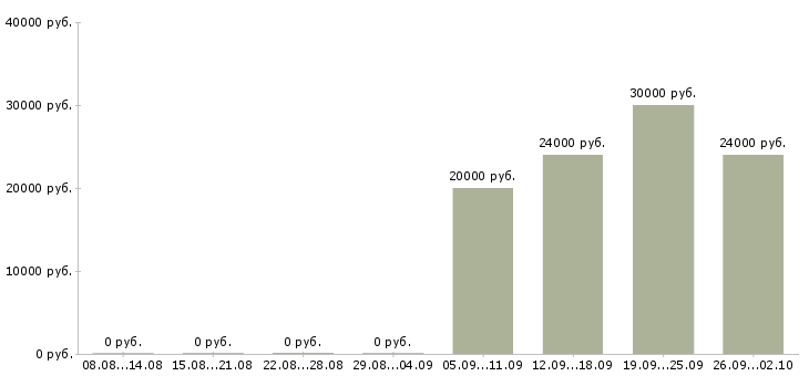 Вакансии менеджер по продажам розничных услуг в Красноярске - Медиана зарплат менеджер по продажам розничных услуг в Красноярске за 2 месяца