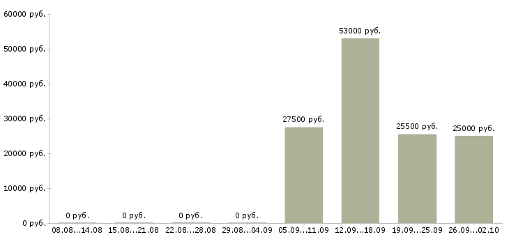Вакансии менеджер по работе с документацией в Владимире - Медиана зарплат менеджер по работе с документацией в Владимире за 2 месяца