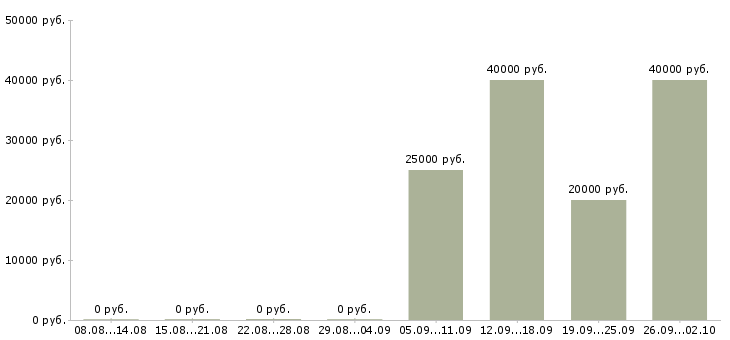 Вакансии менеджер по работе с сотрудниками в Дзержинске - Медиана зарплат менеджер по работе с сотрудниками в Дзержинске за 2 месяца