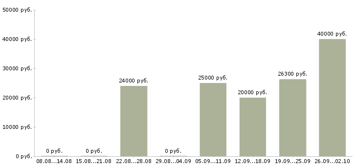 Вакансии менеджер по развитию клиентов в Вологде - Медиана зарплат менеджер по развитию клиентов в Вологде за 2 месяца