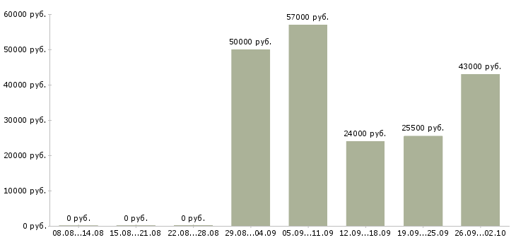 Вакансии менеджер по развитию направлений в Воронеже - Медиана зарплат менеджер по развитию направлений в Воронеже за 2 месяца