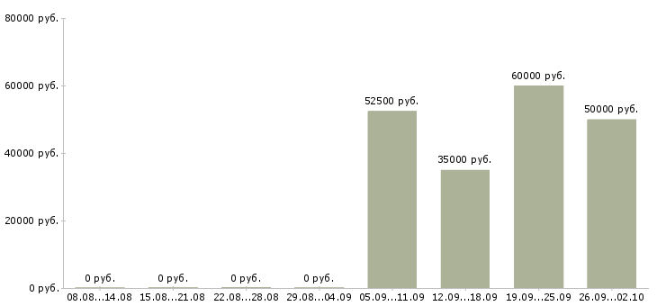 Вакансии менеджер по развитию региональных продаж в Краснодаре - Медиана зарплат менеджер по развитию региональных продаж в Краснодаре за 2 месяца