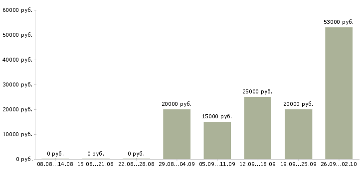 Вакансии менеджер по развитию территории в Ярославле - Медиана зарплат менеджер по развитию территории в Ярославле за 2 месяца