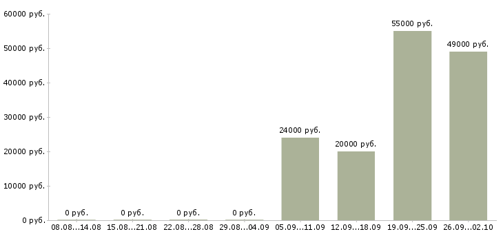 Вакансии менеджер смены в Туле - Медиана зарплат менеджер смены в Туле за 2 месяца
