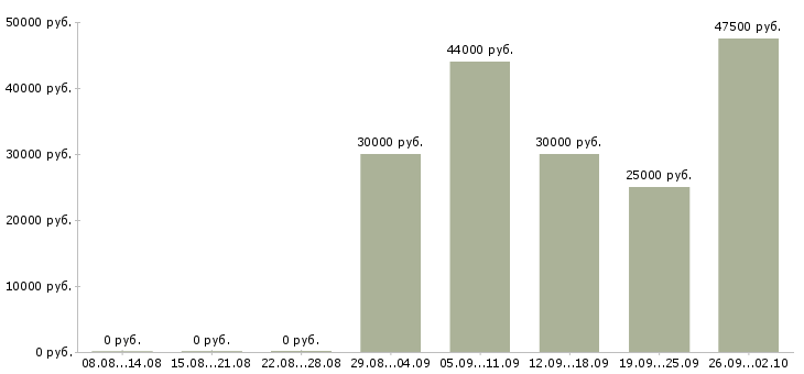 Вакансии менеджер финансового контроля в Новосибирске - Медиана зарплат менеджер финансового контроля в Новосибирске за 2 месяца