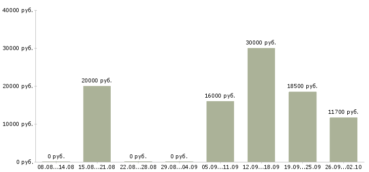 Вакансии на дому для новичков в Саратове - Медиана зарплат на дому для новичков в Саратове за 2 месяца
