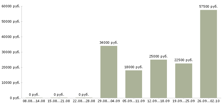 Вакансии на телефоне Колпино - Медиана зарплат на телефоне Колпино за 2 месяца