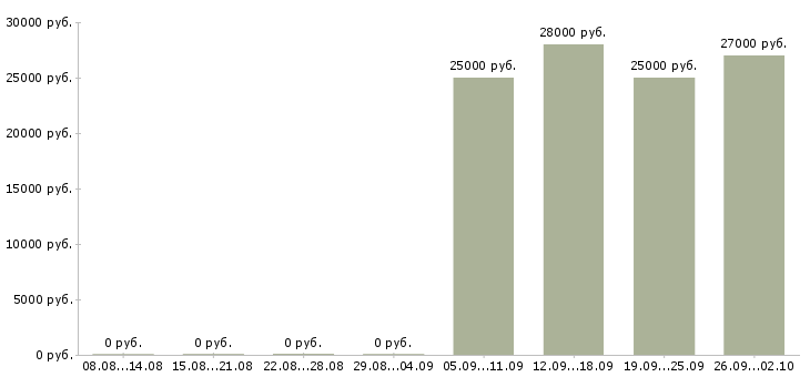 Вакансии начальник Калмыкия - Медиана зарплат начальник Калмыкия за 2 месяца