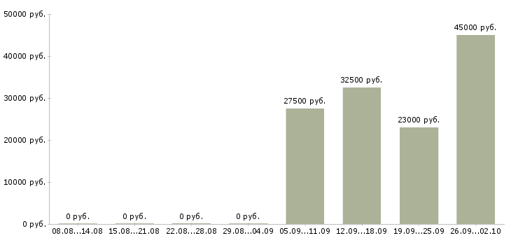 Вакансии новый официальный проект в Перми - Медиана зарплат новый официальный проект в Перми за 2 месяца