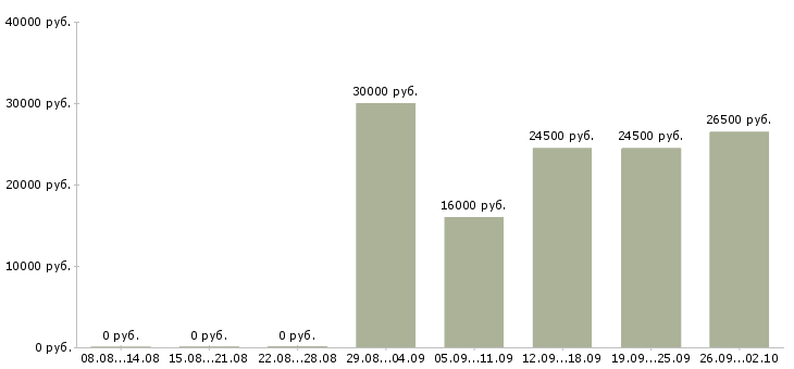 Вакансии оператор вакансия в Чехове - Медиана зарплат оператор вакансия в Чехове за 2 месяца