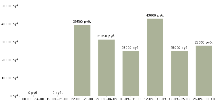 Вакансии оптовые продажи в Тюмени - Медиана зарплат оптовые продажи в Тюмени за 2 месяца