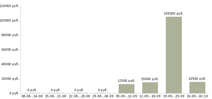 Вакансии отдел кадров в Барнауле - Медиана зарплат отдел кадров в Барнауле за 2 месяца