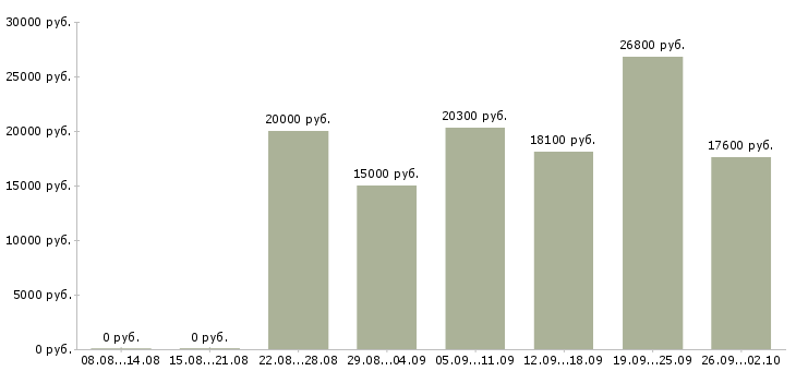 Вакансии официальная подработка в Тюмени - Медиана зарплат официальная подработка в Тюмени за 2 месяца