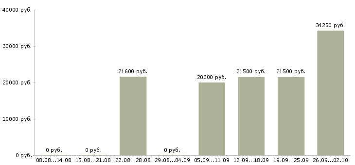Вакансии охранник в магазин одежды Санкт-петербург - Медиана зарплат охранник в магазин одежды Санкт-петербург за 2 месяца