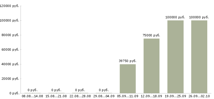 Вакансии партнер в бизнес команду в Сочи - Медиана зарплат партнер в бизнес команду в Сочи за 2 месяца