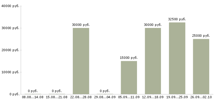 Вакансии помощник по рекламе в Москве - Медиана зарплат помощник по рекламе в Москве за 2 месяца